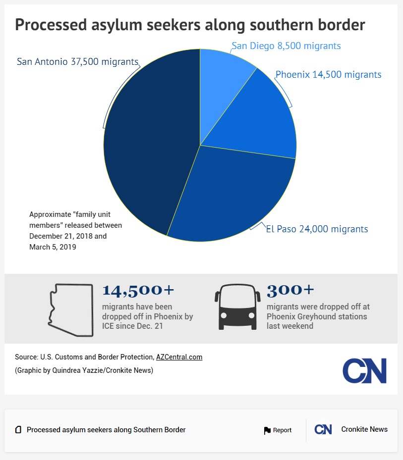 Infogram Asylum Seekers Along Southern Border