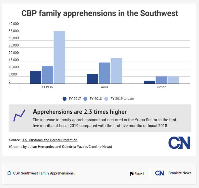 Infogram CPB family apprehensions in the Southwest