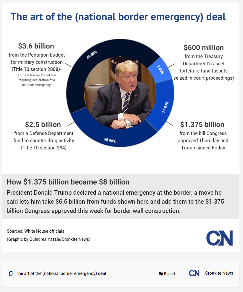 Infogram National Border Security - Trump