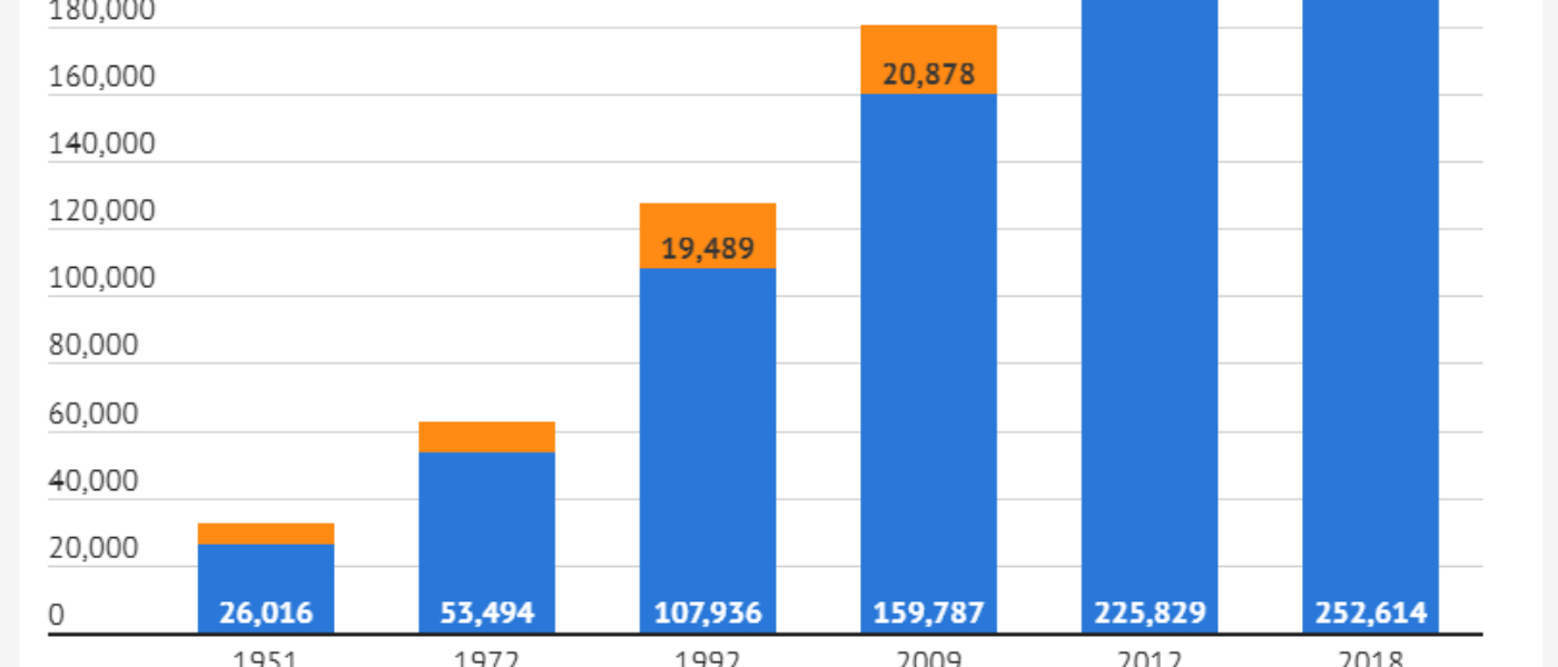 Infogram population growth of Ambos Nogales Infogram population growth of Ambos Nogales