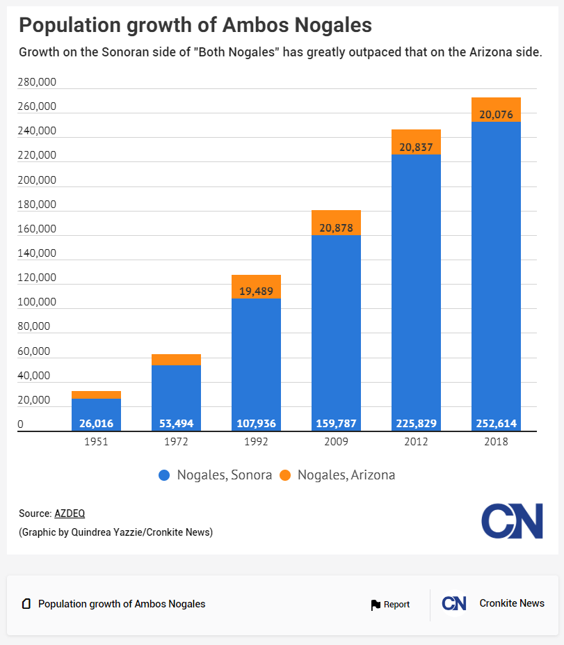 Infogram population growth of Ambos Nogales